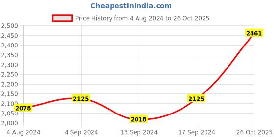 tatacliq.com Stoa Paris Date Night Olive Oasis Polyester 300 TC Super King Bed Sheet With 4 Pillow Covers stoa paris Price History Graph from 4 Aug 2024 to 26 Oct 2025