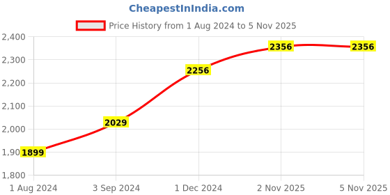 tatacliq.com Stoa Paris Date Night Pink Polyester 150 GSM Double-Sized Ultra-Silky Comforter - Set of 1 stoa paris Price History Graph from 1 Aug 2024 to 5 Nov 2025