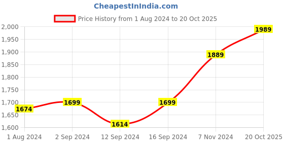 tatacliq.com Stoa Paris Date Night Pink Polyester 300 TC King Bedsheet with 2 Pillow Covers stoa paris Price History Graph from 1 Aug 2024 to 20 Oct 2025