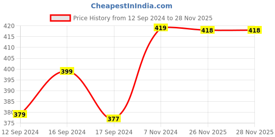 tatacliq.com Stoa Paris Date Night Pink Polyester 300 TC Pillow Covers - Set of 2 stoa paris Price History Graph from 12 Sep 2024 to 28 Nov 2025