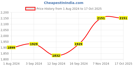 tatacliq.com Stoa Paris Date Night Scarlet 150 GSM Polyester Single Comforter stoa paris Price History Graph from 1 Aug 2024 to 17 Oct 2025