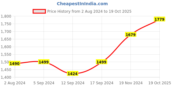 tatacliq.com Stoa Paris Date Night Silver Polyester 300 TC Double Bedsheet with 2 Pillow Covers stoa paris Price History Graph from 2 Aug 2024 to 19 Oct 2025