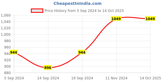 tatacliq.com Stoa Paris Date Night Twilight Embrace Polyester 300 TC Single Bed Sheet With 1 Pillow Cover stoa paris Price History Graph from 5 Sep 2024 to 13 Oct 2025