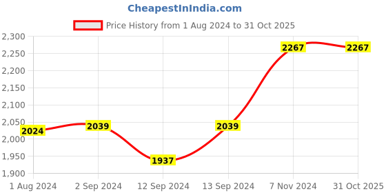 tatacliq.com Stoa Paris Date Night Vintage Rose Velvet Door Curtain (7 ft) stoa paris Price History Graph from 1 Aug 2024 to 31 Oct 2025