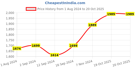 tatacliq.com Stoa Paris Date Night White Polyester 300 TC King Bedsheet with 2 Pillow Covers stoa paris Price History Graph from 1 Aug 2024 to 19 Oct 2025