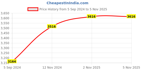 tatacliq.com Stoa Paris Day Night Collection Velvet Wine Polyester 150 GSM Comforter stoa paris Price History Graph from 5 Sep 2024 to 4 Nov 2025