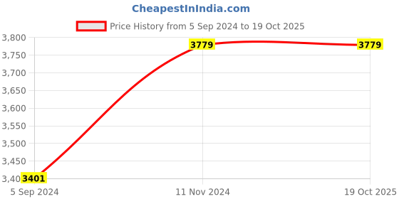 tatacliq.com Stoa Paris Elegance Blue & Grey Polyester 300 TC Modern King Comforter stoa paris Price History Graph from 5 Sep 2024 to 17 Oct 2025