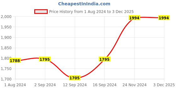 tatacliq.com Stoa Paris Elegance Grey Polyester 300 TC Sateen King Size Bed Sheet With 2 Pillow Covers stoa paris Price History Graph from 1 Aug 2024 to 1 Dec 2025