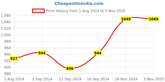 tatacliq.com Stoa Paris Elegance Grey Polyester 300 TC Sateen Super King Size Bed Sheet With 2 Pillow Covers stoa paris Price History Graph from 1 Aug 2024 to 4 Nov 2025