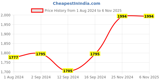 tatacliq.com Stoa Paris Elegance Grey Polyester 300 TC Sateen Super King Size Bed Sheet With 2 Pillow Covers stoa paris Price History Graph from 1 Aug 2024 to 5 Nov 2025