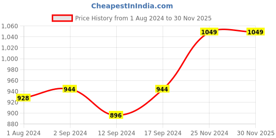 tatacliq.com Stoa Paris Elegance Grey Polyester 300 TC Sateen Super King Size Bed Sheet With 2 Pillow Covers stoa paris Price History Graph from 1 Aug 2024 to 30 Nov 2025