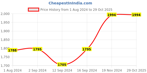 tatacliq.com Stoa Paris Elegance Grey Polyester 300 TC Sateen Super King Size Bed Sheet With 2 Pillow Covers stoa paris Price History Graph from 1 Aug 2024 to 29 Oct 2025