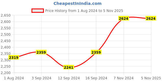 tatacliq.com Stoa Paris Elegance Off White & Grey Polyester 300 TC King Comforter stoa paris Price History Graph from 1 Aug 2024 to 4 Nov 2025