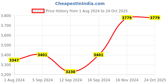 tatacliq.com Stoa Paris Elegance Off White Polyester 300 TC King Comforter stoa paris Price History Graph from 1 Aug 2024 to 23 Oct 2025