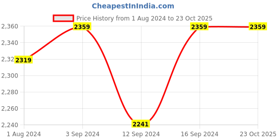 tatacliq.com Stoa Paris Elegance Peach & Grey Polyester 300 TC King Comforter stoa paris Price History Graph from 1 Aug 2024 to 22 Oct 2025