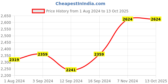 tatacliq.com Stoa Paris Elegance Peach & Grey Polyester 300 TC Single Comforter stoa paris Price History Graph from 1 Aug 2024 to 12 Oct 2025