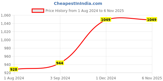 tatacliq.com Stoa Paris Elegance Peach Polyester 300 TC Sateen Super King Size Bed Sheet With 2 Pillow Covers stoa paris Price History Graph from 1 Aug 2024 to 5 Nov 2025