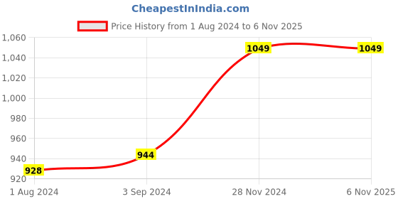 tatacliq.com Stoa Paris Elegance Peach Polyester 300 TC Sateen Super King Size Bed Sheet With 2 Pillow Covers stoa paris Price History Graph from 1 Aug 2024 to 5 Nov 2025