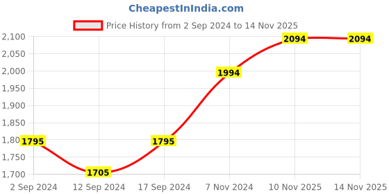tatacliq.com Stoa Paris Elegance Peach Polyester 300 TC Sateen Super King Size Bed Sheet With 2 Pillow Covers stoa paris Price History Graph from 2 Sep 2024 to 13 Nov 2025