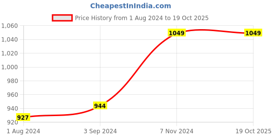 tatacliq.com Stoa Paris Elegance White Polyester 300 TC Sateen Super King Size Bed Sheet With 2 Pillow Covers stoa paris Price History Graph from 1 Aug 2024 to 17 Oct 2025