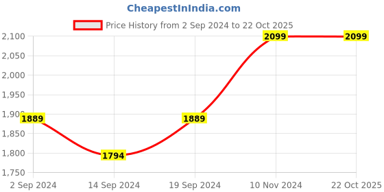 tatacliq.com Stoa Paris Elegance White Polyester 300 TC Sateen Super King Size Bed Sheet With 2 Pillow Covers stoa paris Price History Graph from 2 Sep 2024 to 22 Oct 2025