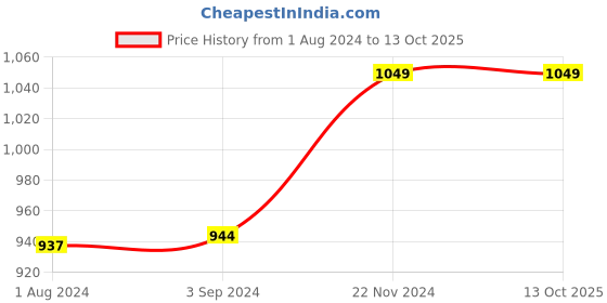 tatacliq.com Stoa Paris Eternal Glow Gold 300 TC Polyester King Bedsheet with 4 Pillow Covers stoa paris Price History Graph from 1 Aug 2024 to 13 Oct 2025