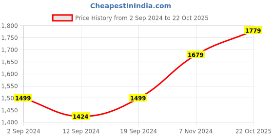 tatacliq.com Stoa Paris Eternal Glow Gold 300 TC Polyester King Bedsheet with 4 Pillow Covers stoa paris Price History Graph from 2 Sep 2024 to 22 Oct 2025