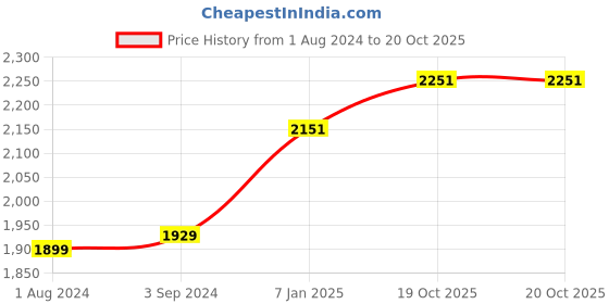 tatacliq.com Stoa Paris Eternal Glow Quilted Gold 150 TC Polyester Single Comforter stoa paris Price History Graph from 1 Aug 2024 to 20 Oct 2025