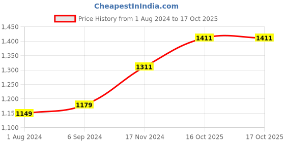tatacliq.com Stoa Paris Gold 300 TC Polyester Single Fitted Sheet with 1 Pillow Cover stoa paris Price History Graph from 1 Aug 2024 to 16 Oct 2025