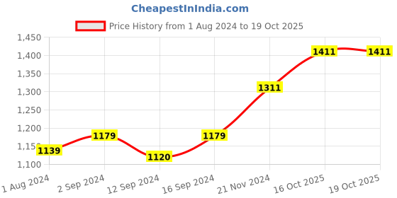 tatacliq.com Stoa Paris Grey 300 TC Polyester Single Fitted Sheet with 1 Pillow Cover stoa paris Price History Graph from 1 Aug 2024 to 19 Oct 2025