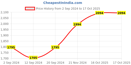 tatacliq.com Stoa Paris Grey 300 TC Polyester Super King Fitted Sheet with 2 Pillow Covers stoa paris Price History Graph from 2 Sep 2024 to 16 Oct 2025