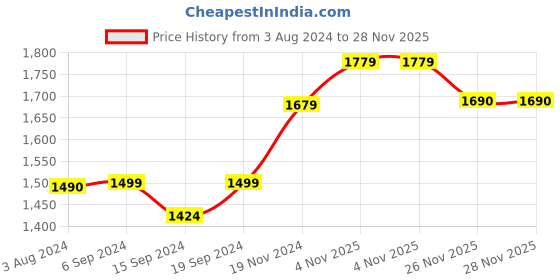 tatacliq.com Stoa Paris Ivory Polyester 300 TC Date Night Double Bedsheet With Pillow Covers stoa paris Price History Graph from 3 Aug 2024 to 28 Nov 2025