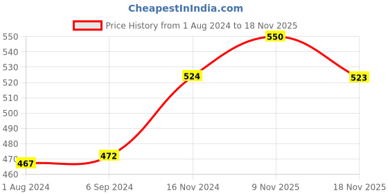 tatacliq.com Stoa Paris Ivory Polyester 300 TC Date Night Pillow Cover - Set of 2 stoa paris Price History Graph from 1 Aug 2024 to 18 Nov 2025