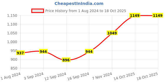 tatacliq.com Stoa Paris Ivory Polyester 300 TC Date Night Single Bedsheet With Pillow Cover stoa paris Price History Graph from 1 Aug 2024 to 18 Oct 2025