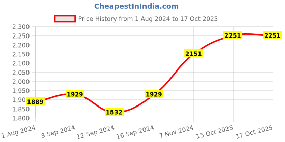 tatacliq.com Stoa Paris Lilac Polyester 150 TC Date Night Single Comforter stoa paris Price History Graph from 1 Aug 2024 to 17 Oct 2025