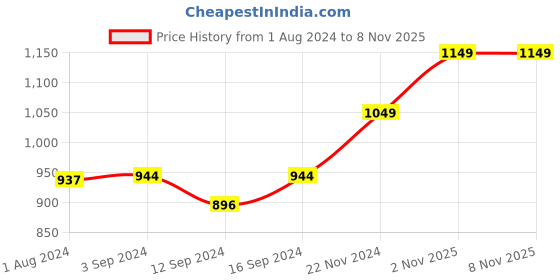 tatacliq.com Stoa Paris Lilac Polyester 300 TC Date Night King Bedsheet With Pillow Covers stoa paris Price History Graph from 1 Aug 2024 to 7 Nov 2025