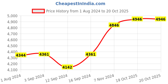 tatacliq.com Stoa Paris Majesty Merlot Wine 300 TC Polyester Super king Crown of Versailles Bedding Set stoa paris Price History Graph from 1 Aug 2024 to 20 Oct 2025