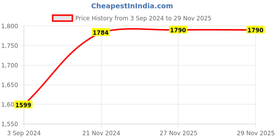 tatacliq.com Stoa Paris Maroon 300 TC Polyester Double Fitted Sheet with 2 Pillow Covers stoa paris Price History Graph from 3 Sep 2024 to 27 Nov 2025