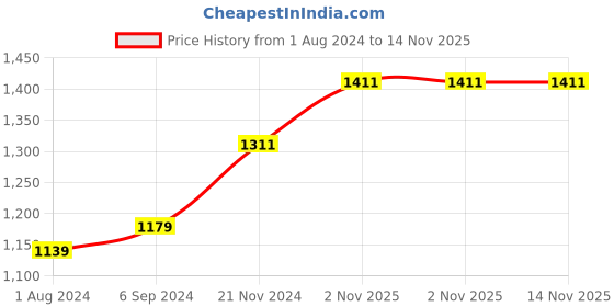 tatacliq.com Stoa Paris Maroon 300 TC Polyester Single Fitted Sheet with 1 Pillow Cover stoa paris Price History Graph from 1 Aug 2024 to 14 Nov 2025
