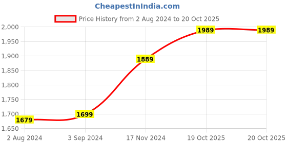 tatacliq.com Stoa Paris Navy Blue 300 TC Polyester King Fitted Sheet with 2 Pillow Covers stoa paris Price History Graph from 2 Aug 2024 to 19 Oct 2025
