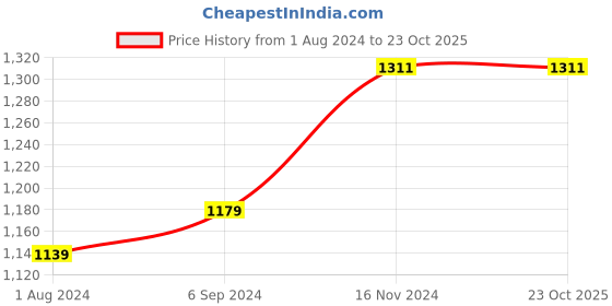 tatacliq.com Stoa Paris Navy Blue 300 TC Polyester Single Fitted Sheet with 1 Pillow Cover stoa paris Price History Graph from 1 Aug 2024 to 23 Oct 2025