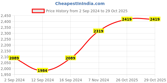 tatacliq.com Stoa Paris Navy Polyester 300 TC Regal Renaissance Double Bed Sheet With 2 Pillow Covers stoa paris Price History Graph from 2 Sep 2024 to 29 Oct 2025