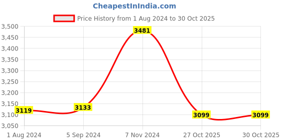 tatacliq.com Stoa Paris Noir Printed Brown 300 TC Polyester King Bed Sheet with 2 Pillow Covers stoa paris Price History Graph from 1 Aug 2024 to 30 Oct 2025