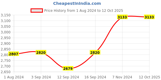 tatacliq.com Stoa Paris Noir Printed Maroon 300 TC Polyester King Bed Sheet with 2 Pillow Covers stoa paris Price History Graph from 1 Aug 2024 to 12 Oct 2025