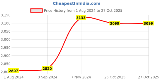 tatacliq.com Stoa Paris Noir Printed Teal 300 TC Polyester King Bed Sheet with 2 Pillow Covers stoa paris Price History Graph from 1 Aug 2024 to 26 Oct 2025