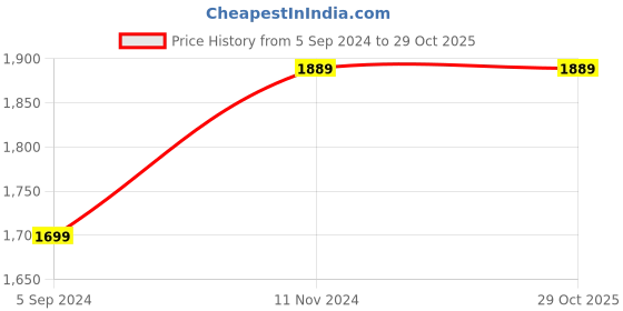 tatacliq.com Stoa Paris Olive Green 300 TC Polyester King Fitted Sheet with 2 Pillow Covers stoa paris Price History Graph from 5 Sep 2024 to 29 Oct 2025
