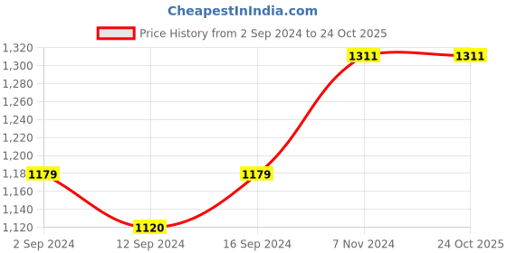 tatacliq.com Stoa Paris Olive Green 300 TC Polyester Single Fitted Sheet with 1 Pillow Cover stoa paris Price History Graph from 2 Sep 2024 to 24 Oct 2025