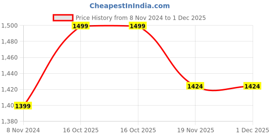 tatacliq.com Stoa Paris Parisian Pulse Navy 300 TC Polyester Cushion Covers - Set of 5 stoa paris Price History Graph from 8 Nov 2024 to 1 Dec 2025