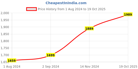 tatacliq.com Stoa Paris Pink 300 TC Polyester King Fitted Sheet with 2 Pillow Covers stoa paris Price History Graph from 1 Aug 2024 to 19 Oct 2025