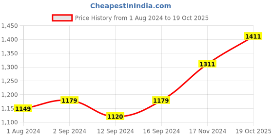 tatacliq.com Stoa Paris Pink 300 TC Polyester Single Fitted Sheet with 1 Pillow Cover stoa paris Price History Graph from 1 Aug 2024 to 19 Oct 2025